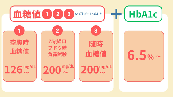 糖尿病の診断基準