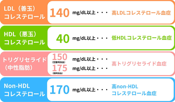 脂質異常症の診断基準