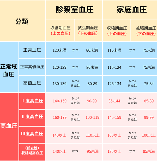 血圧値の分類（成人）